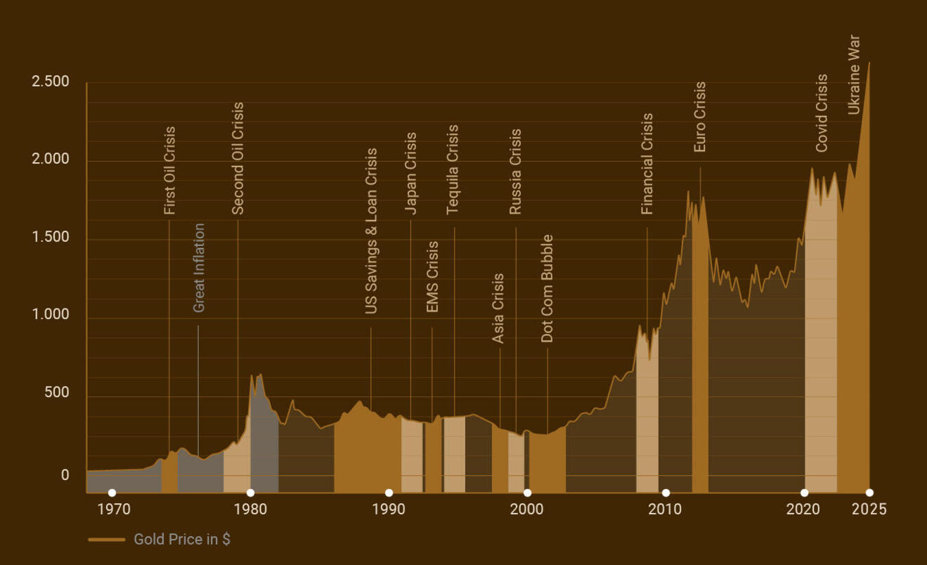 Gold as an investment