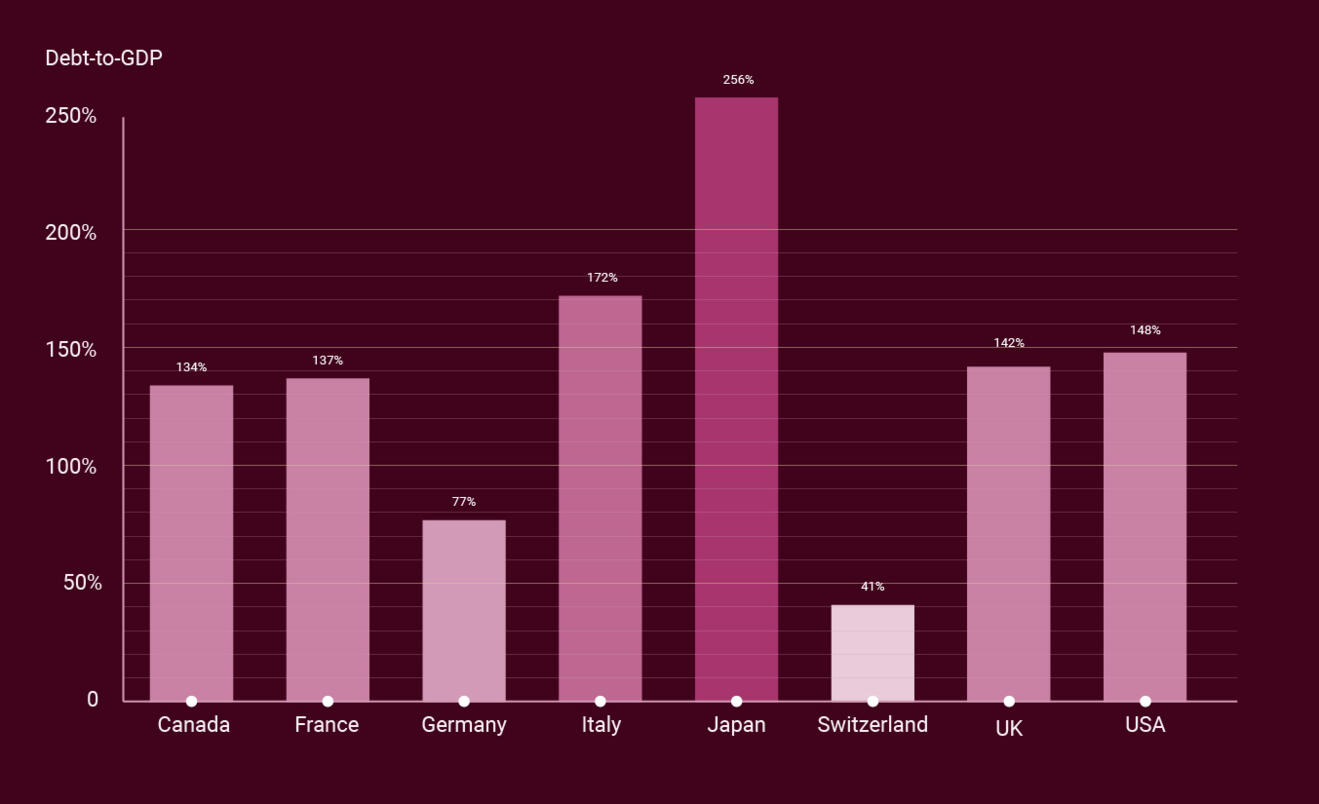 Debt-to-GDP