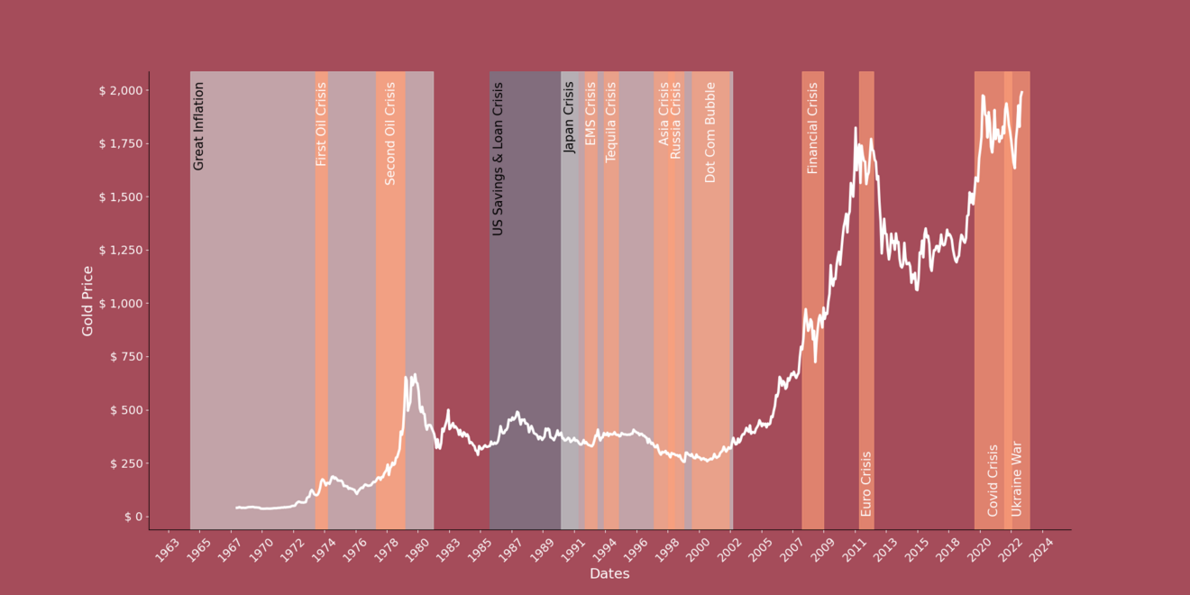 crisis_gold_relation.png