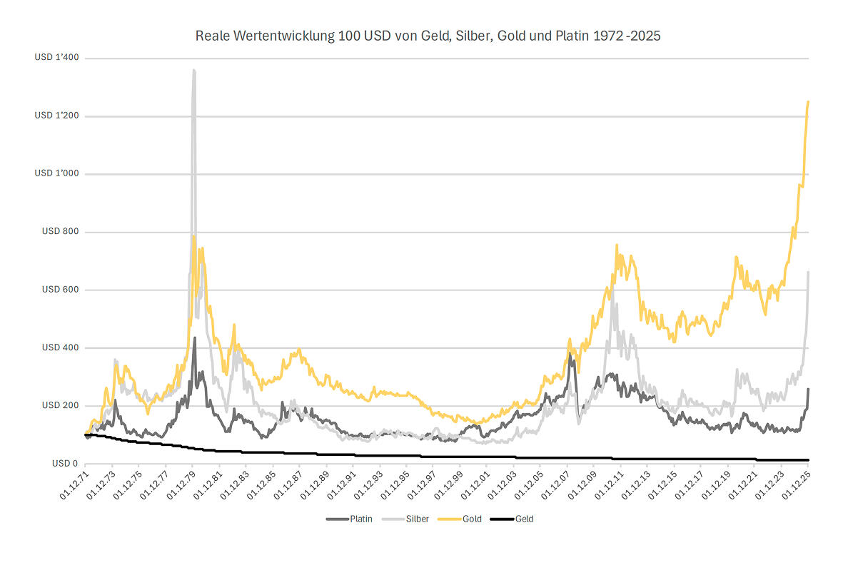 Edelmetalle - Grafik 1